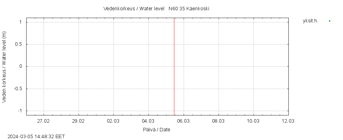 Kokemäenjoen vesistöalue - Käenkoski: tuntiennuste