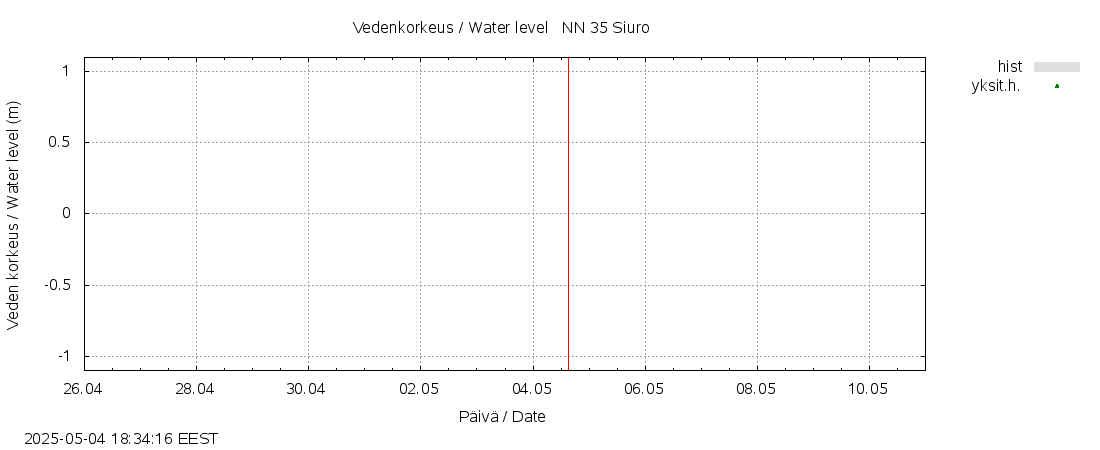Kokemäenjoen vesistöalue - Siuro: tuntiennuste