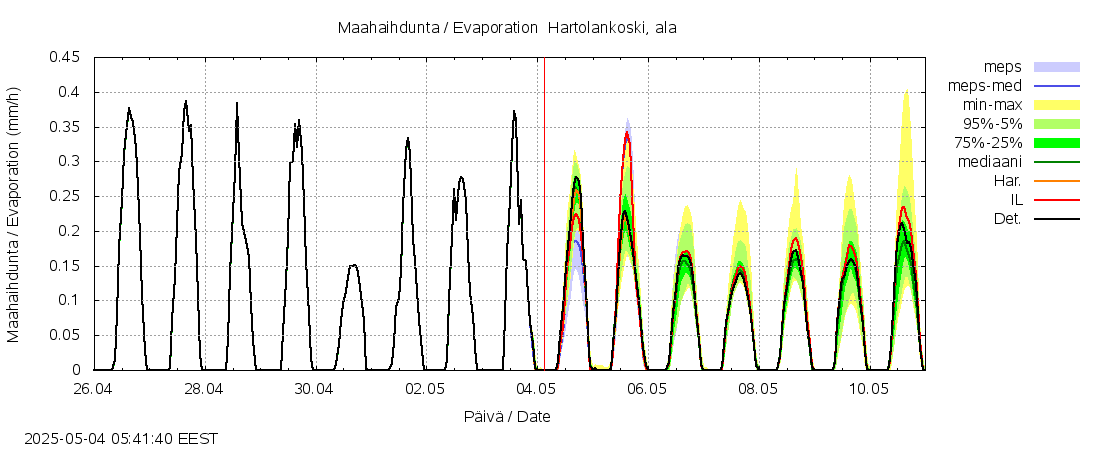 Kokemäenjoen vesistöalue - Tyrvää (Hartolankoski ala): tuntiennuste