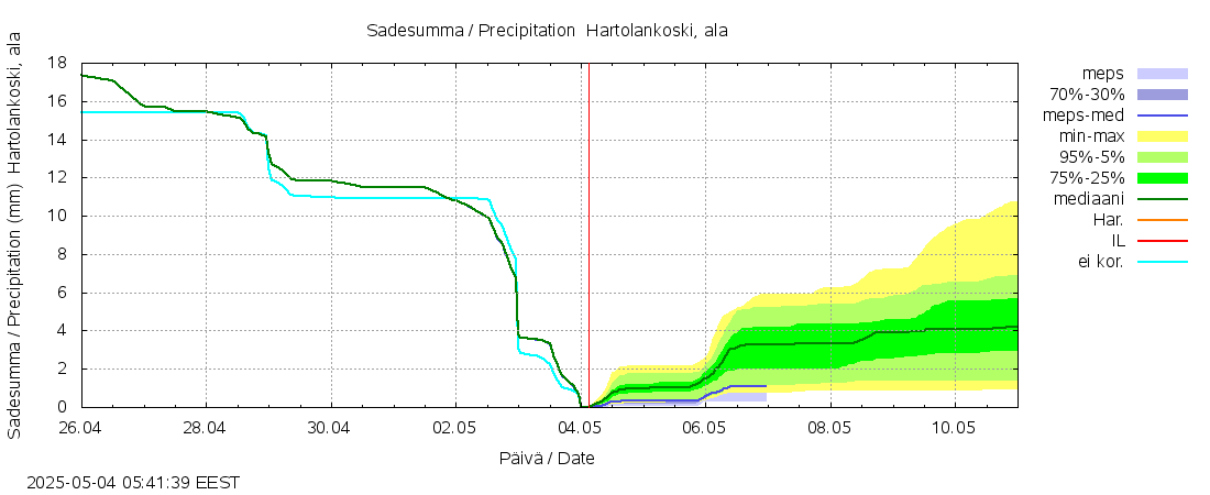 Kokemäenjoen vesistöalue - Tyrvää (Hartolankoski ala): tuntiennuste