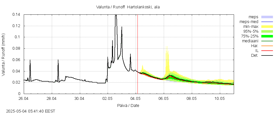 Kokemäenjoen vesistöalue - Tyrvää (Hartolankoski ala): tuntiennuste