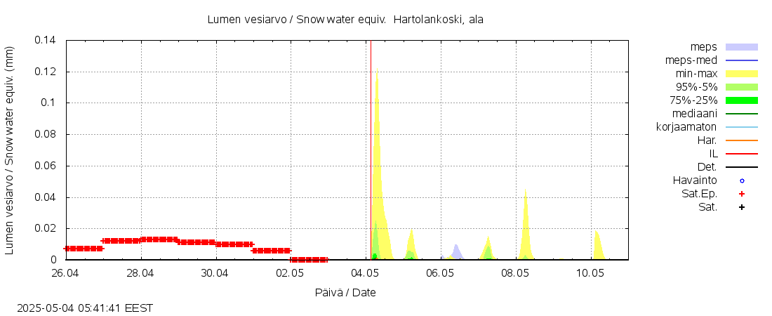 Kokemäenjoen vesistöalue - Tyrvää (Hartolankoski ala): tuntiennuste