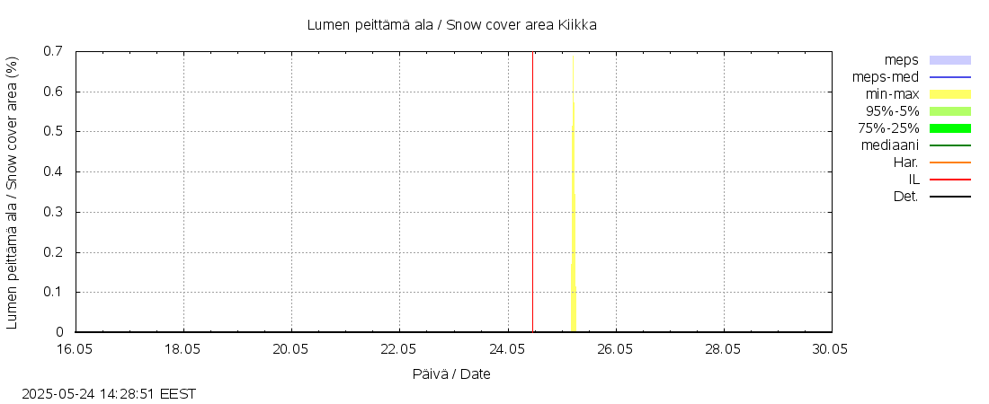Kokemäenjoen vesistöalue - Kiikka: tuntiennuste