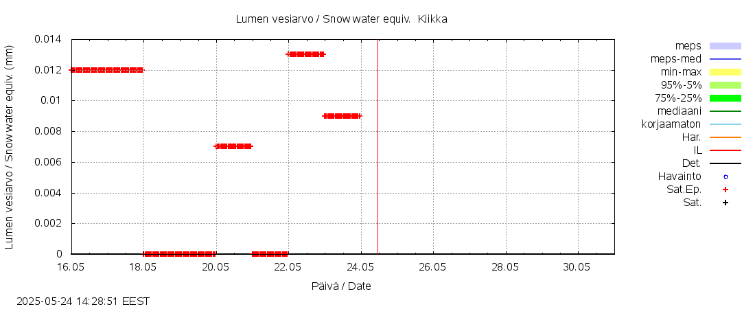 Kokemäenjoen vesistöalue - Kiikka: tuntiennuste