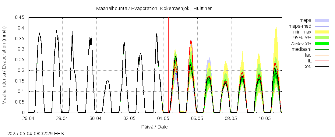 Kokemäenjoen vesistöalue - Kokemäenjoki Huittinen: tuntiennuste
