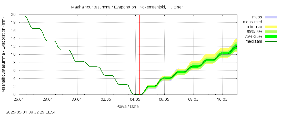 Kokemäenjoen vesistöalue - Kokemäenjoki Huittinen: tuntiennuste