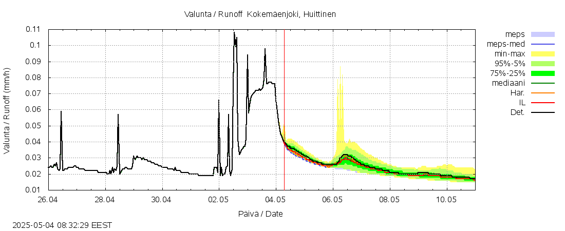 Kokemäenjoen vesistöalue - Kokemäenjoki Huittinen: tuntiennuste