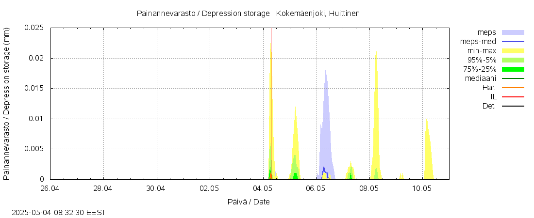 Kokemäenjoen vesistöalue - Kokemäenjoki Huittinen: tuntiennuste