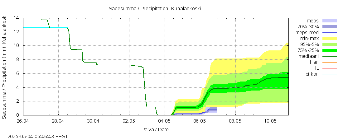 Kokemäenjoen vesistöalue - Kuhalankoski: tuntiennuste