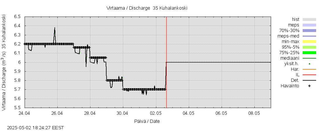 Kokemäenjoen vesistöalue - Kuhalankoski: tuntiennuste