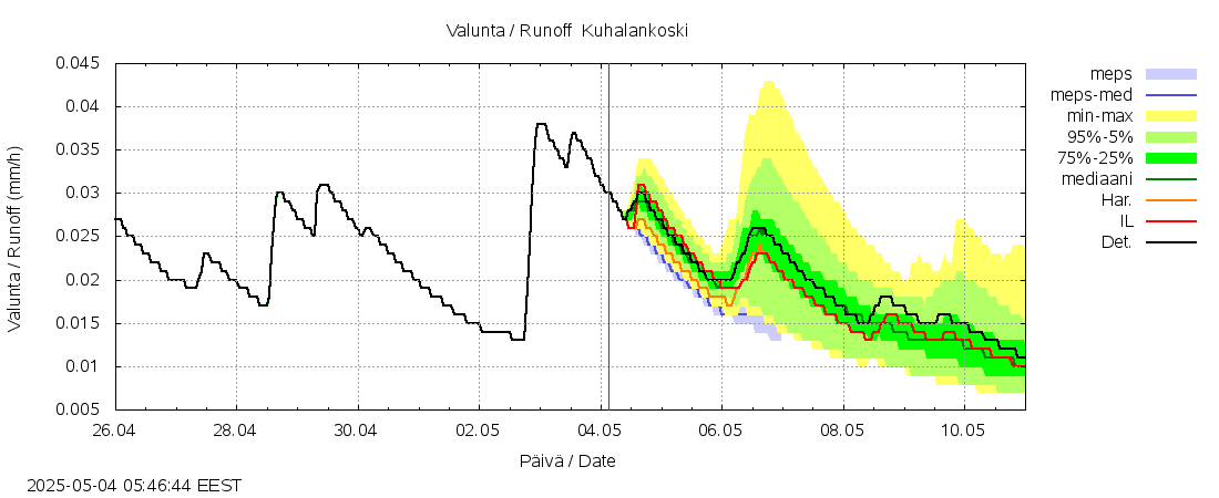 Kokemäenjoen vesistöalue - Kuhalankoski: tuntiennuste