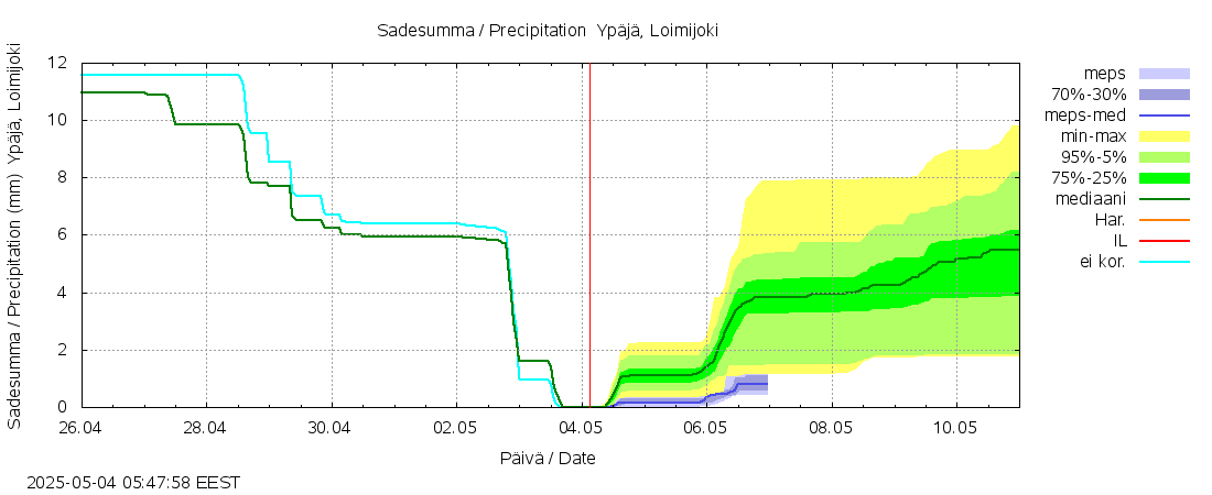 Kokemäenjoen vesistöalue - Ypäjä Loimijoki: tuntiennuste