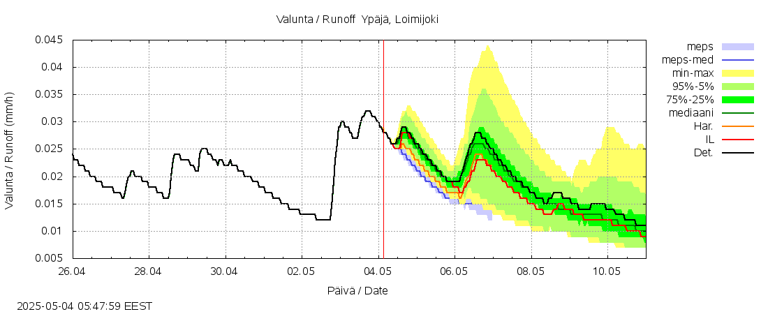 Kokemäenjoen vesistöalue - Ypäjä Loimijoki: tuntiennuste