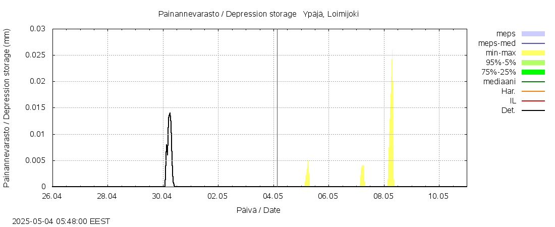 Kokemäenjoen vesistöalue - Ypäjä Loimijoki: tuntiennuste
