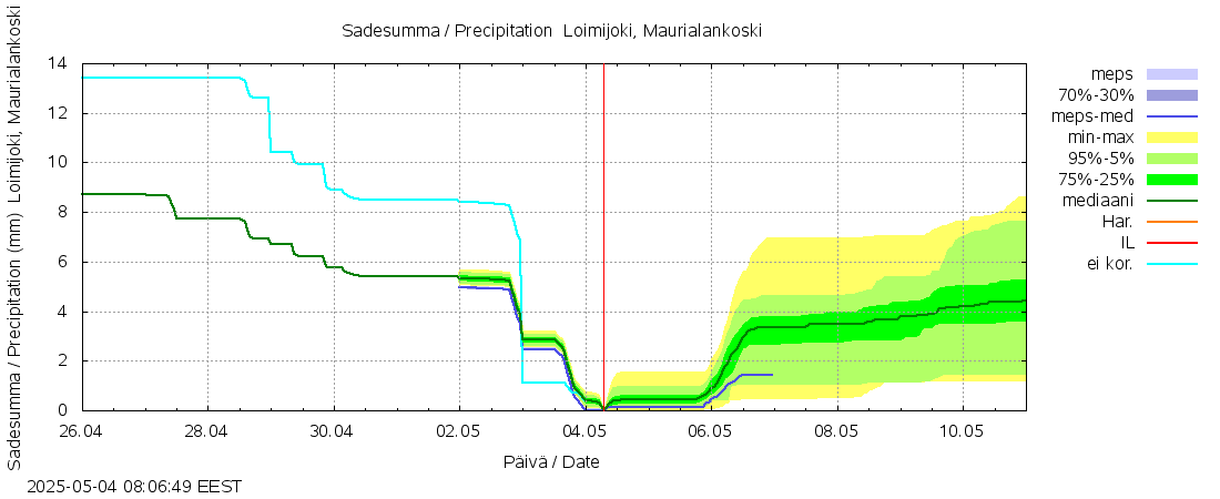 Kokemäenjoen vesistöalue - Loimijoki Maurialankoski: tuntiennuste
