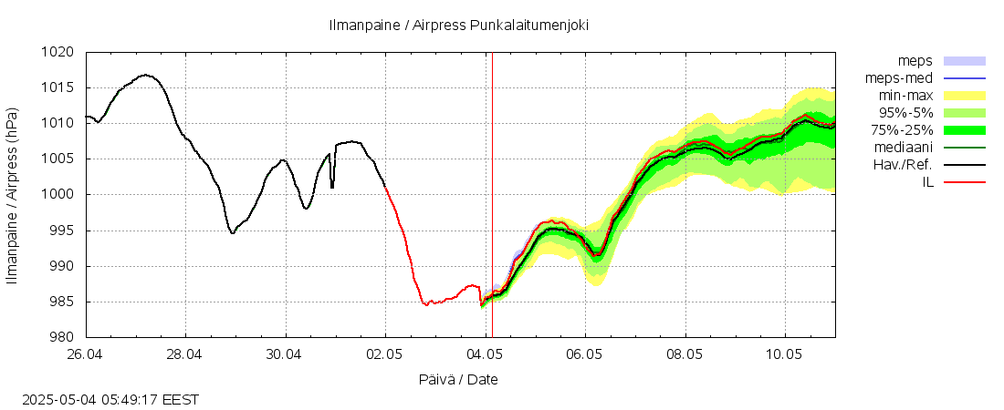 Kokemäenjoen vesistöalue - Punkalaitumenjoki: tuntiennuste