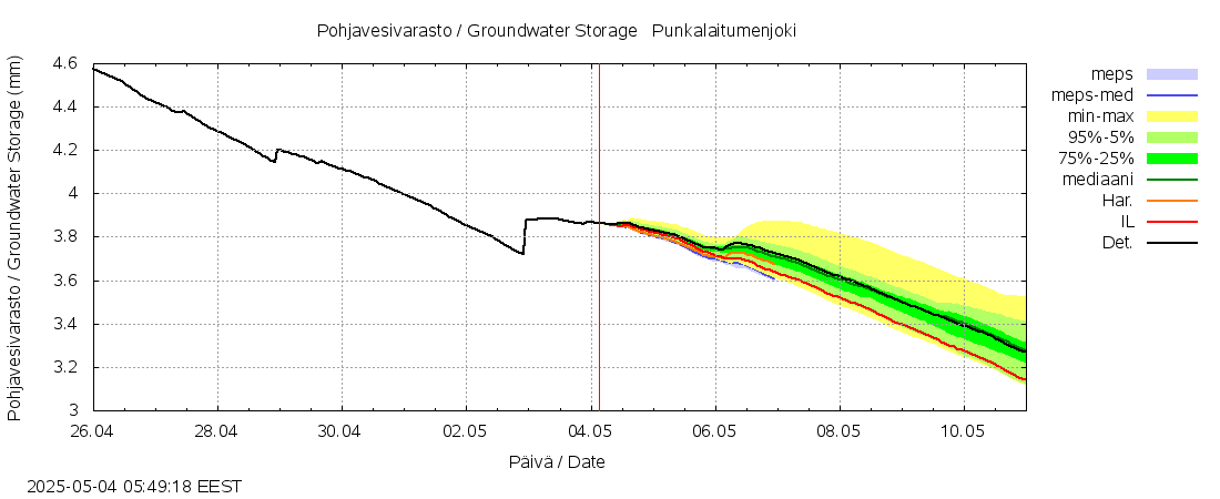 Kokemäenjoen vesistöalue - Punkalaitumenjoki: tuntiennuste