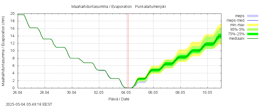 Kokemäenjoen vesistöalue - Punkalaitumenjoki: tuntiennuste