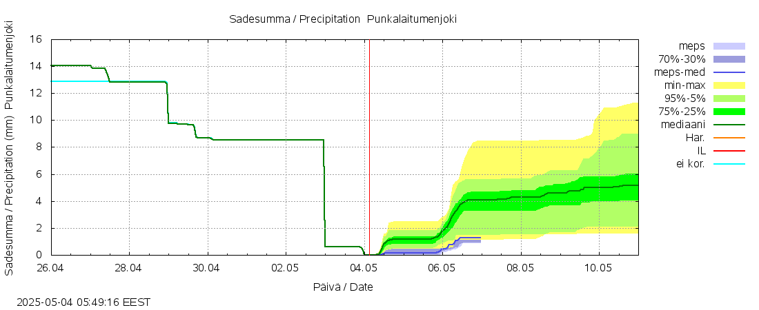 Kokemäenjoen vesistöalue - Punkalaitumenjoki: tuntiennuste