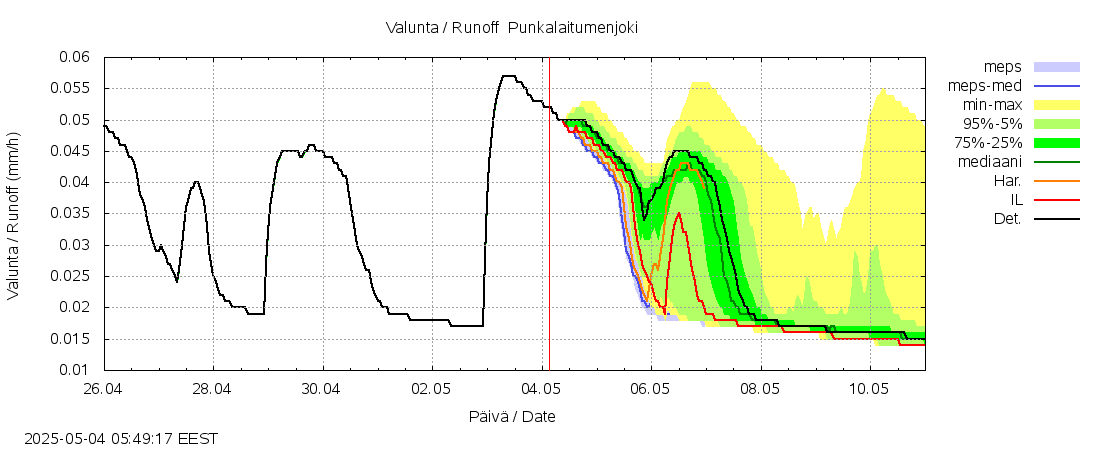 Kokemäenjoen vesistöalue - Punkalaitumenjoki: tuntiennuste