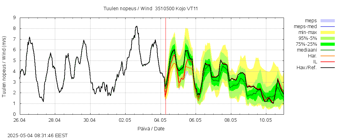 Kokemäenjoen vesistöalue - Kojo_VT11: tuntiennuste