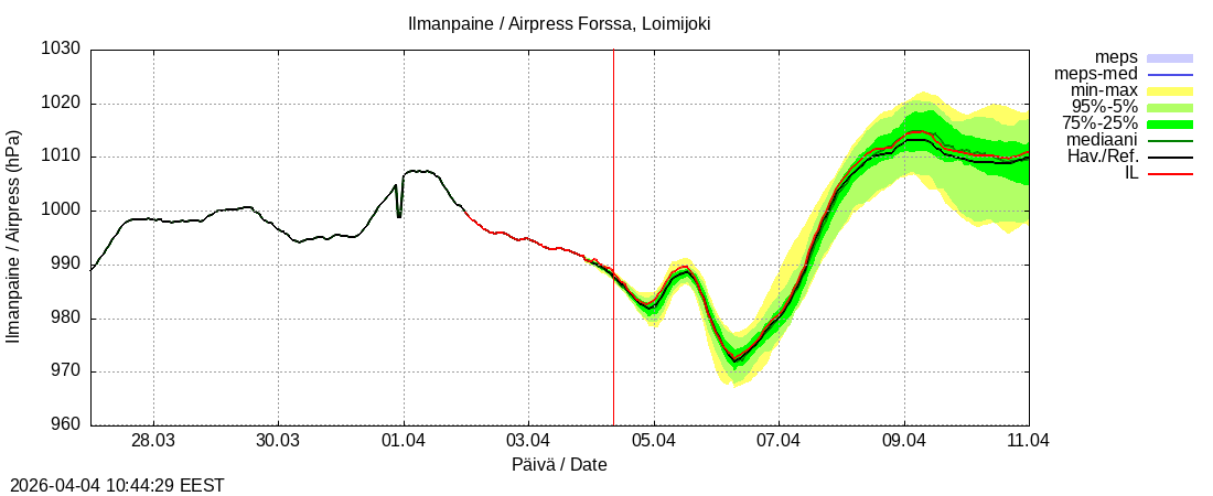 Kokem&auml;enjoen vesist&ouml;alue - Forssa, Loim: tuntiennuste