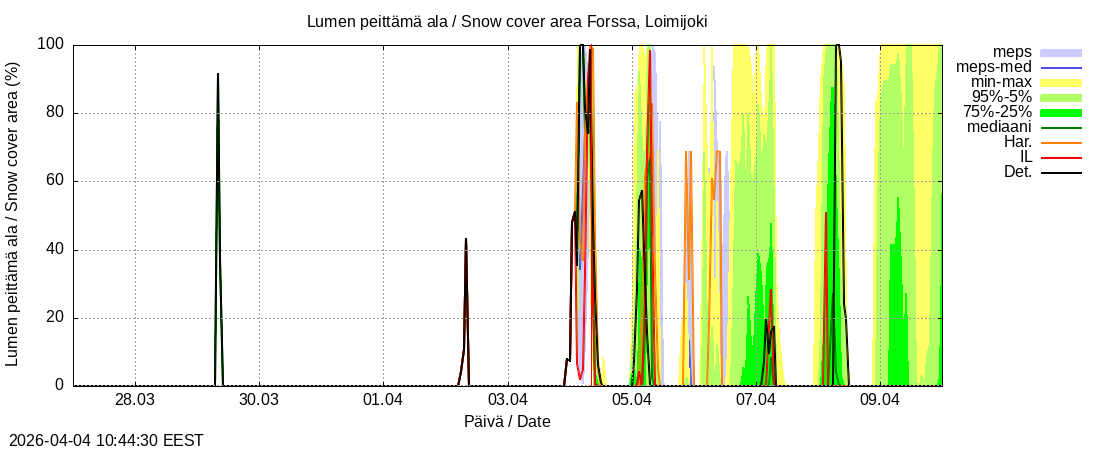 Kokem&auml;enjoen vesist&ouml;alue - Forssa, Loim: tuntiennuste