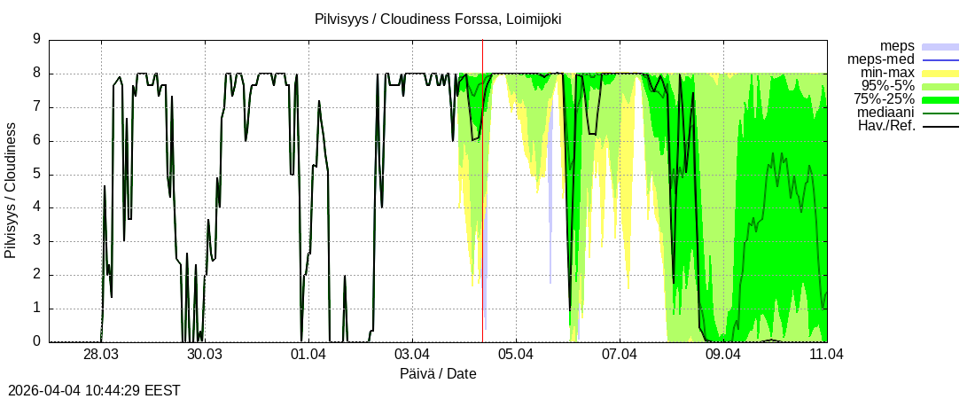 Kokem&auml;enjoen vesist&ouml;alue - Forssa, Loim: tuntiennuste