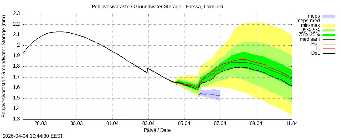 Kokem&auml;enjoen vesist&ouml;alue - Forssa, Loim: tuntiennuste