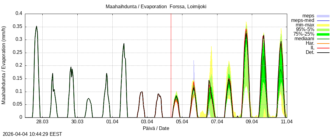 Kokem&auml;enjoen vesist&ouml;alue - Forssa, Loim: tuntiennuste