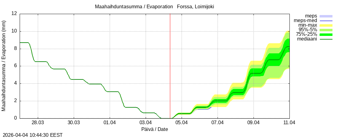 Kokem&auml;enjoen vesist&ouml;alue - Forssa, Loim: tuntiennuste