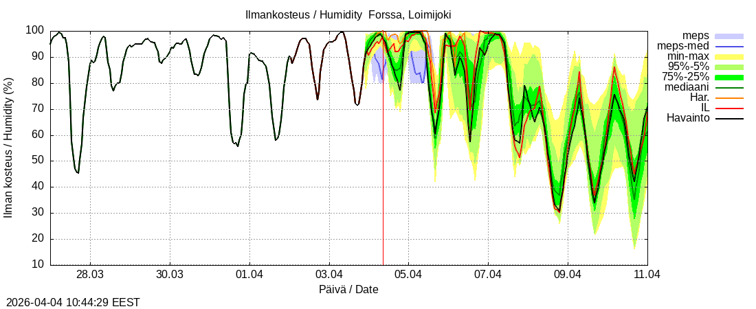 Kokem&auml;enjoen vesist&ouml;alue - Forssa, Loim: tuntiennuste