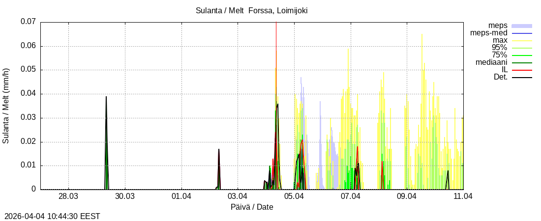 Kokem&auml;enjoen vesist&ouml;alue - Forssa, Loim: tuntiennuste