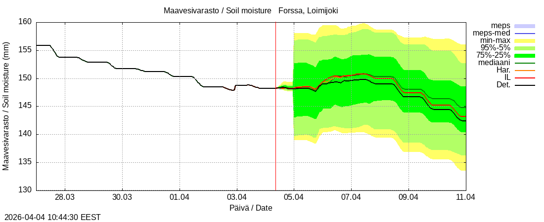 Kokem&auml;enjoen vesist&ouml;alue - Forssa, Loim: tuntiennuste