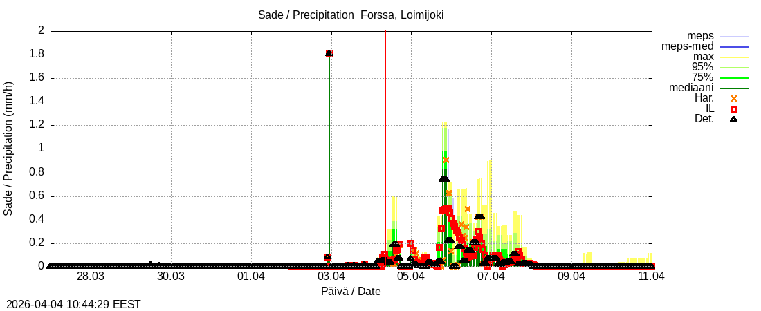 Kokem&auml;enjoen vesist&ouml;alue - Forssa, Loim: tuntiennuste