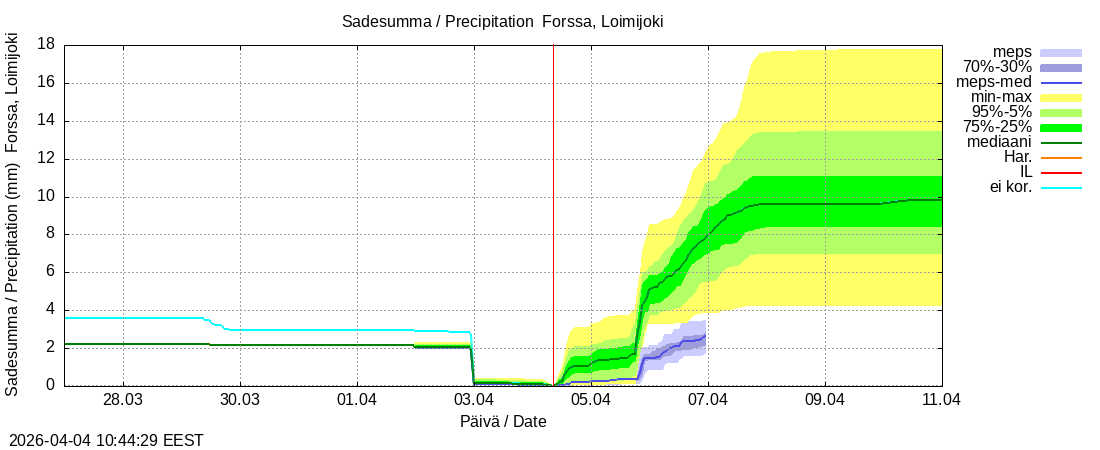 Kokem&auml;enjoen vesist&ouml;alue - Forssa, Loim: tuntiennuste