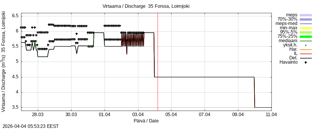 Kokemäenjoen vesistöalue - Forssa, Loimijoki: tuntiennuste