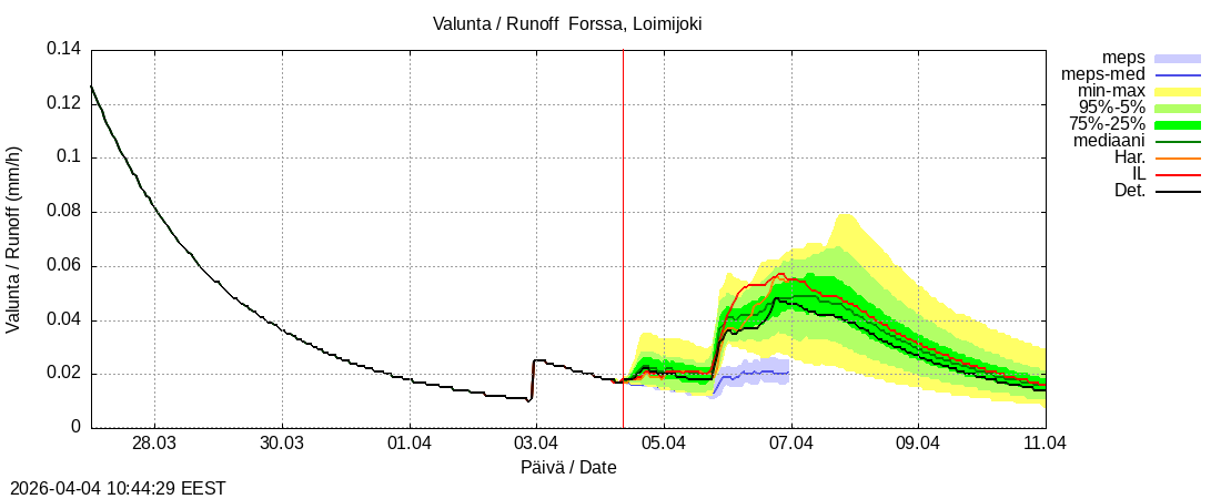 Kokem&auml;enjoen vesist&ouml;alue - Forssa, Loim: tuntiennuste