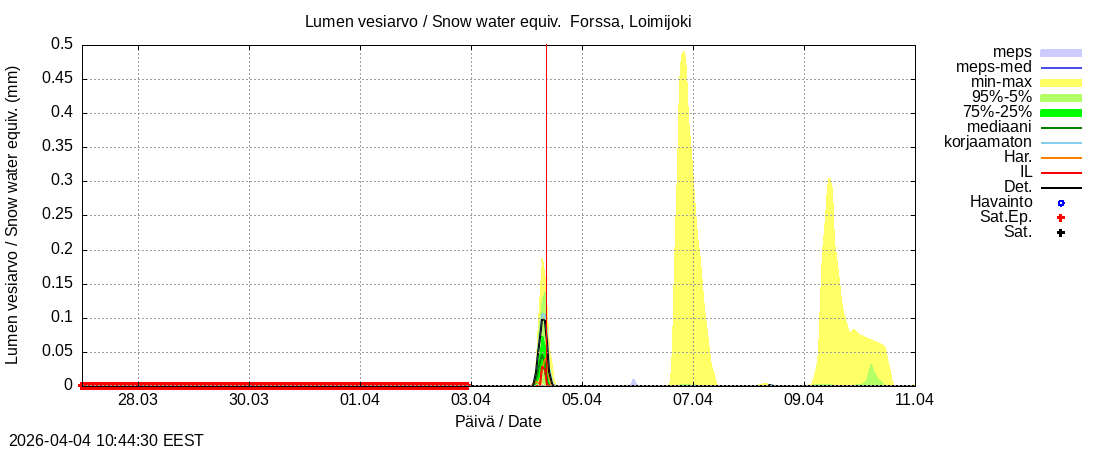 Kokem&auml;enjoen vesist&ouml;alue - Forssa, Loim: tuntiennuste