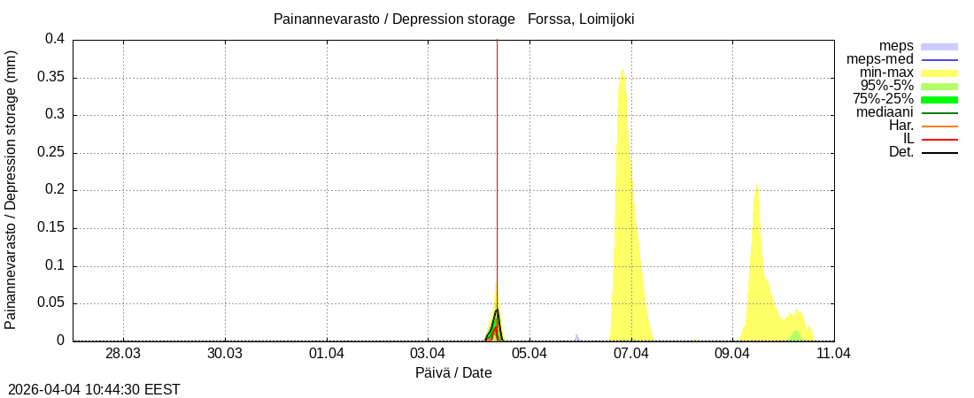 Kokem&auml;enjoen vesist&ouml;alue - Forssa, Loim: tuntiennuste