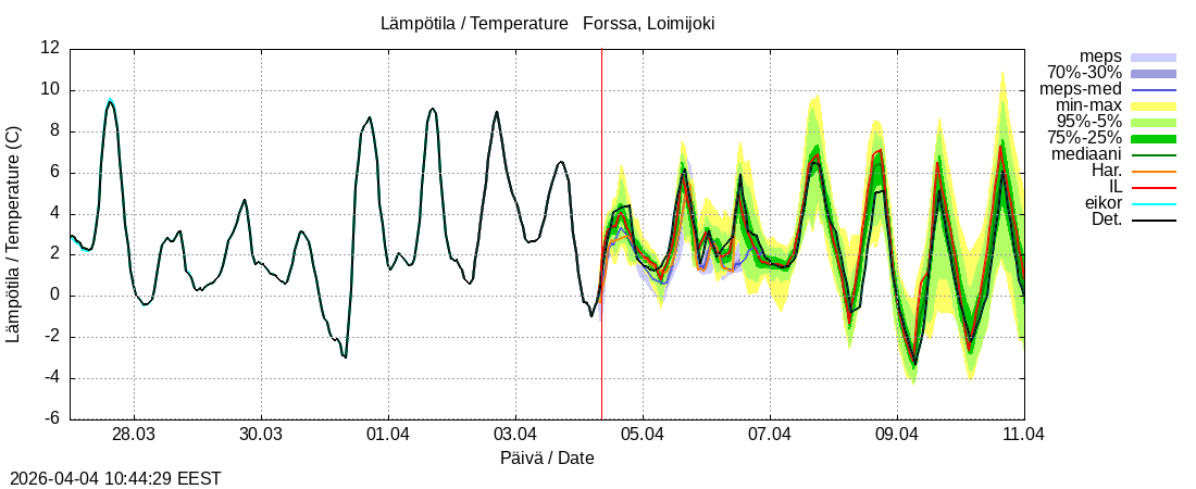 Kokem&auml;enjoen vesist&ouml;alue - Forssa, Loim: tuntiennuste