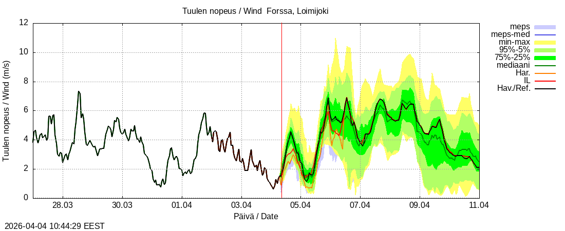 Kokem&auml;enjoen vesist&ouml;alue - Forssa, Loim: tuntiennuste