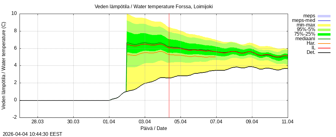 Kokem&auml;enjoen vesist&ouml;alue - Forssa, Loim: tuntiennuste
