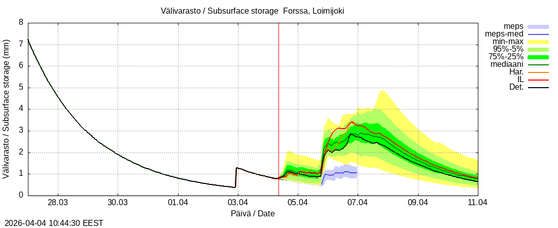 Kokem&auml;enjoen vesist&ouml;alue - Forssa, Loim: tuntiennuste