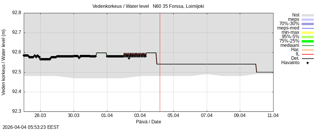 Kokemäenjoen vesistöalue - Forssa, Loimijoki: tuntiennuste