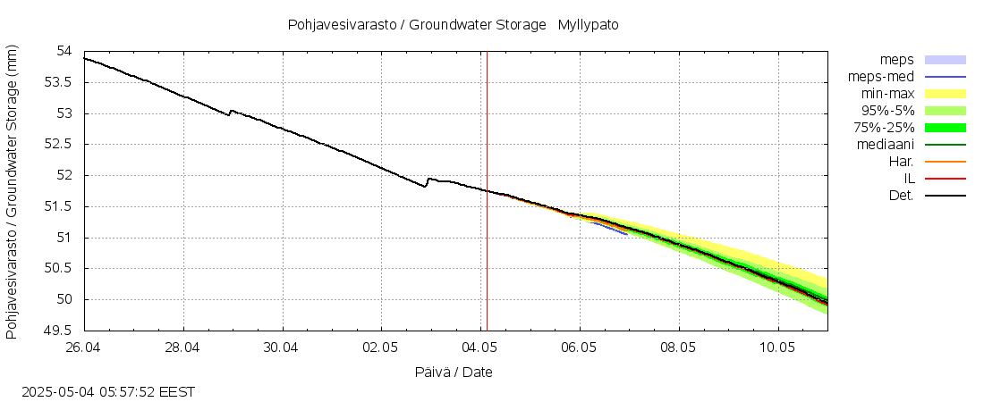 Kokemäenjoen vesistöalue - Myllypato: tuntiennuste