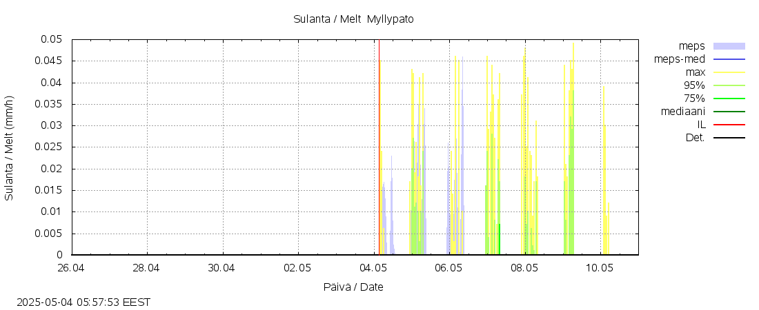 Kokemäenjoen vesistöalue - Myllypato: tuntiennuste