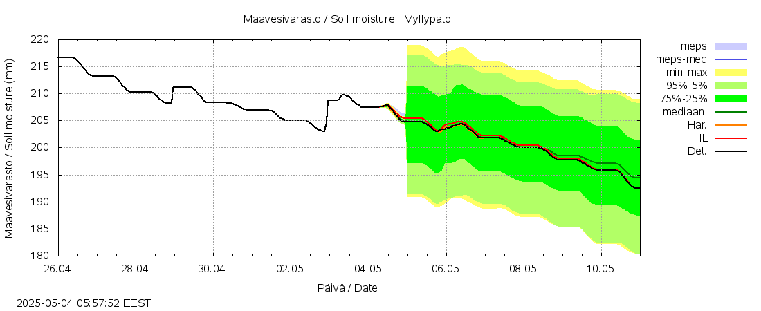 Kokemäenjoen vesistöalue - Myllypato: tuntiennuste
