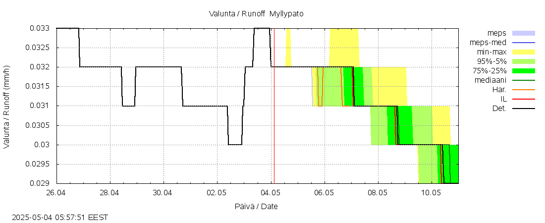 Kokemäenjoen vesistöalue - Myllypato: tuntiennuste