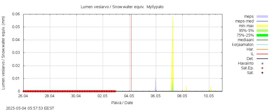 Kokemäenjoen vesistöalue - Myllypato: tuntiennuste